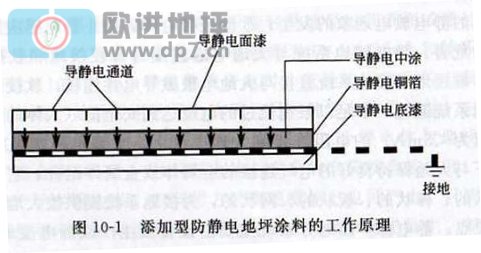 環(huán)氧防靜電地坪成膜物質(zhì)分類-歐進(jìn)地坪www.le01.cn